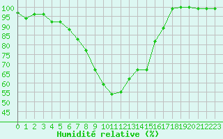 Courbe de l'humidit relative pour Dobbiaco