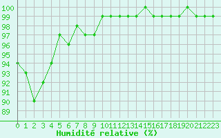 Courbe de l'humidit relative pour Mont-Saint-Vincent (71)