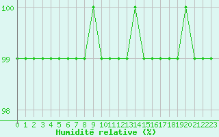 Courbe de l'humidit relative pour Chamonix-Mont-Blanc (74)