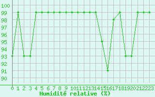 Courbe de l'humidit relative pour Somosierra