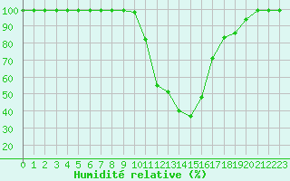 Courbe de l'humidit relative pour Courtelary