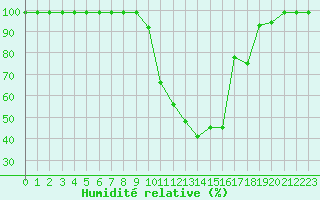 Courbe de l'humidit relative pour Delemont