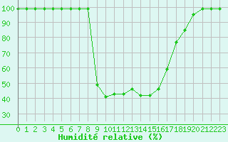 Courbe de l'humidit relative pour Courtelary