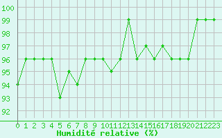 Courbe de l'humidit relative pour Ancey (21)