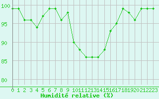 Courbe de l'humidit relative pour Cevio (Sw)