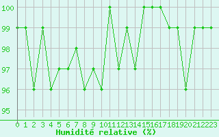 Courbe de l'humidit relative pour Sermange-Erzange (57)