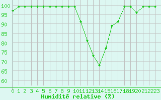 Courbe de l'humidit relative pour Hallau