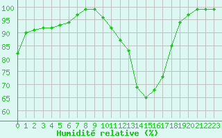 Courbe de l'humidit relative pour Byglandsfjord-Solbakken