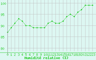 Courbe de l'humidit relative pour Ylitornio Meltosjarvi
