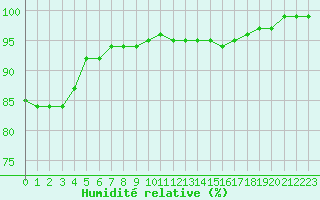 Courbe de l'humidit relative pour Frignicourt (51)