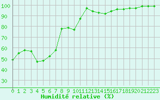 Courbe de l'humidit relative pour Nordkoster