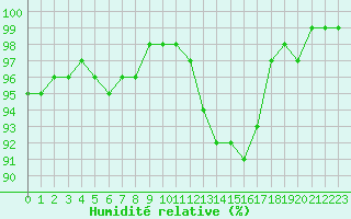 Courbe de l'humidit relative pour Estres-la-Campagne (14)