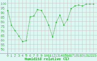 Courbe de l'humidit relative pour Chambry / Aix-Les-Bains (73)