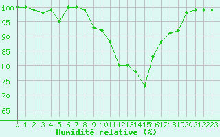Courbe de l'humidit relative pour Le Chevril - Nivose (73)