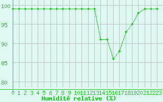 Courbe de l'humidit relative pour Ploudalmezeau (29)