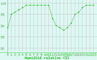 Courbe de l'humidit relative pour Limoges (87)
