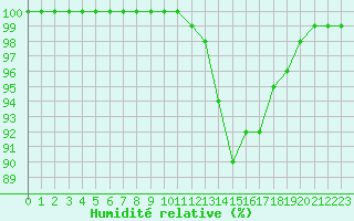 Courbe de l'humidit relative pour Nantes (44)