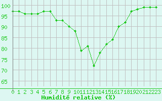 Courbe de l'humidit relative pour Fribourg (All)