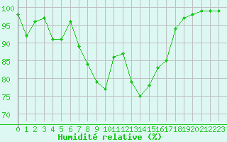 Courbe de l'humidit relative pour Mont-Aigoual (30)