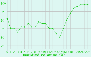 Courbe de l'humidit relative pour Lyon - Saint-Exupry (69)