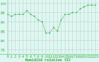 Courbe de l'humidit relative pour Espoo Tapiola