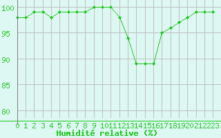 Courbe de l'humidit relative pour Lobbes (Be)