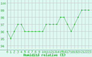 Courbe de l'humidit relative pour Ploermel (56)