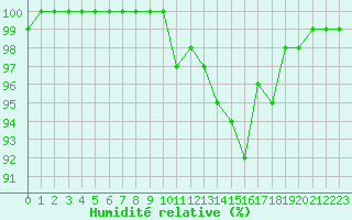 Courbe de l'humidit relative pour Nantes (44)