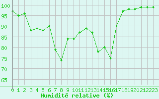 Courbe de l'humidit relative pour Chastreix (63)