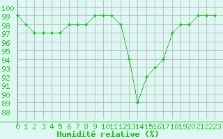 Courbe de l'humidit relative pour Ploudalmezeau (29)