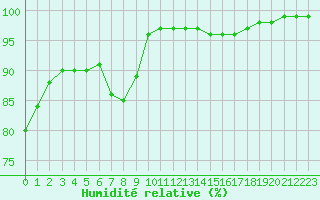 Courbe de l'humidit relative pour La Rochelle - Aerodrome (17)