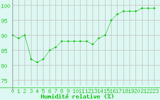 Courbe de l'humidit relative pour Le Mans (72)