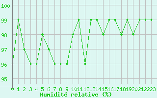 Courbe de l'humidit relative pour Mazres Le Massuet (09)