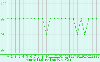 Courbe de l'humidit relative pour Hemavan-Skorvfjallet