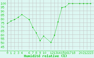 Courbe de l'humidit relative pour Binn