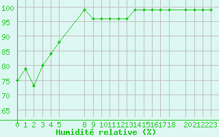 Courbe de l'humidit relative pour Gibilmanna