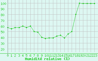 Courbe de l'humidit relative pour Loferer Alm