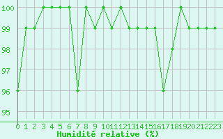 Courbe de l'humidit relative pour Cimetta