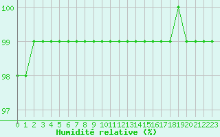 Courbe de l'humidit relative pour Lons-le-Saunier (39)