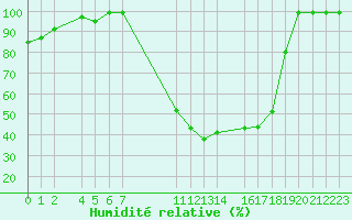 Courbe de l'humidit relative pour Vals