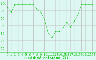 Courbe de l'humidit relative pour Sattel-Aegeri (Sw)