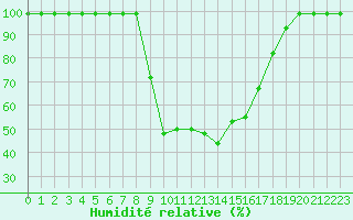 Courbe de l'humidit relative pour Vals