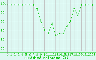 Courbe de l'humidit relative pour Ramsau / Dachstein