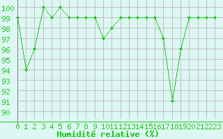 Courbe de l'humidit relative pour Mont-Saint-Vincent (71)