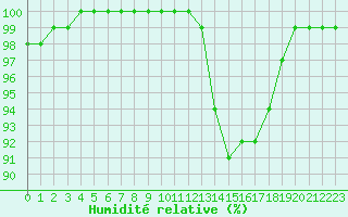 Courbe de l'humidit relative pour Ouessant (29)