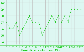 Courbe de l'humidit relative pour Ueckermuende