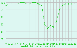Courbe de l'humidit relative pour Vannes-Sn (56)