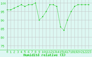Courbe de l'humidit relative pour Brive-Souillac (19)