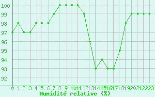 Courbe de l'humidit relative pour Lons-le-Saunier (39)
