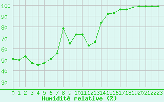 Courbe de l'humidit relative pour Sattel-Aegeri (Sw)